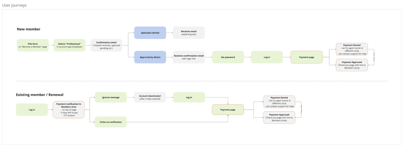 User-friendly dashboard interface for ECSECO members.